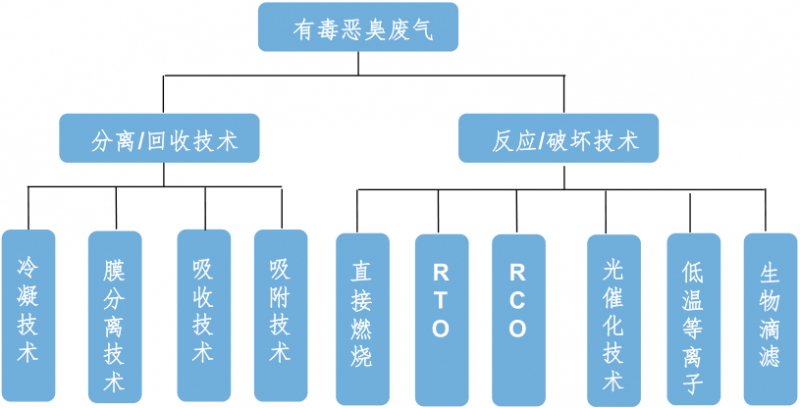 [環境監測]化工有毒惡臭氣體及VOCs污染控制新技術