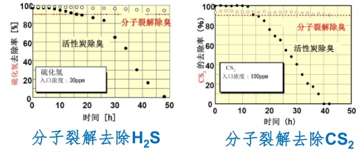 [環境監測]化工有毒惡臭氣體及VOCs污染控制新技術
