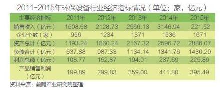 環(huán)保環(huán)境監(jiān)測/檢測設(shè)備行業(yè)經(jīng)營情況分析 環(huán)保設(shè)備發(fā)展正當(dāng)時 環(huán)保環(huán)境監(jiān)測/檢測設(shè)備行業(yè)經(jīng)營情況分析 環(huán)保設(shè)備發(fā)展正當(dāng)時