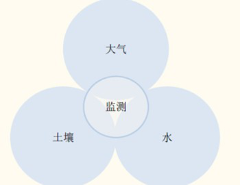 【環(huán)境監(jiān)測(cè)儀】行業(yè)潛力巨大 揚(yáng)塵監(jiān)測(cè)等儀器市場(chǎng)迎來(lái)爆發(fā)期