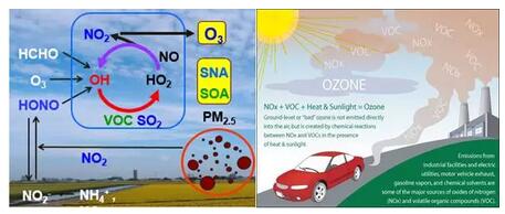 我國大氣VOCs揮發(fā)性有機(jī)物污染狀況及監(jiān)測政策 我國大氣VOCs揮發(fā)性有機(jī)物污染狀況及監(jiān)測政策