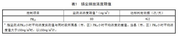 【河北】建筑施工場地揚塵排放標準(DB13/2934-2019) 【河北】建筑施工場地揚塵排放標準(DB13/2934-2019)
