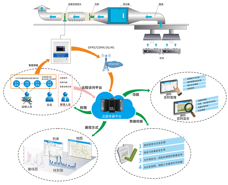 環境監測平臺-油煙監控云平臺能實現哪些功能? 環境監測平臺-油煙監控云平臺能實現哪些功能?