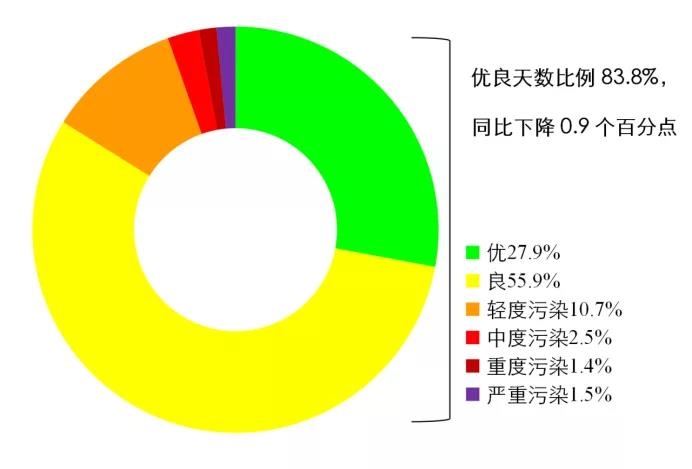 國家生態環境部通報4月和1-4月全國地表水及大氣環境空氣質量狀況